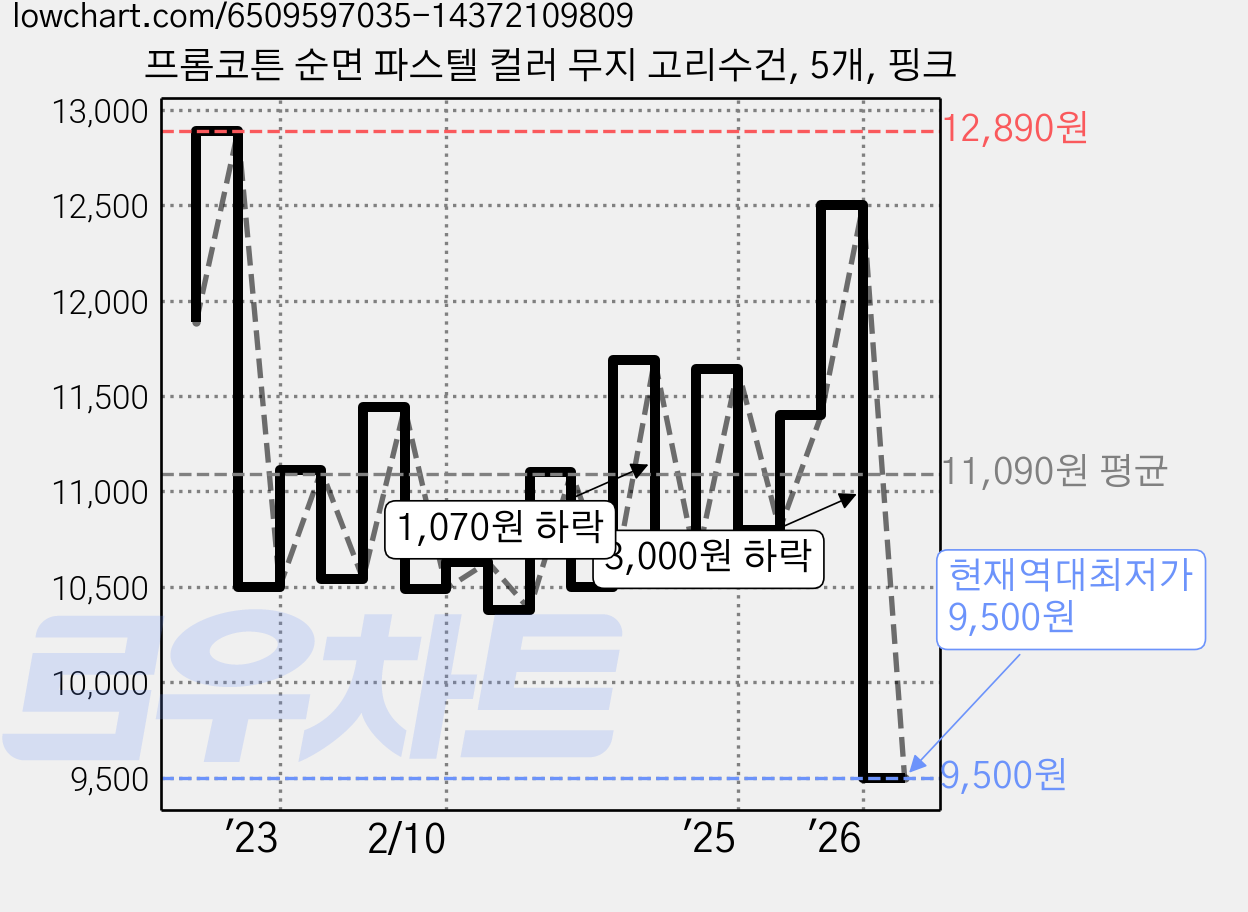 프롬코튼 순면 파스텔 컬러 무지 고리수건, 5개, 핑크 가격 변동 차트, 현재가 9,500원, 역대최저가