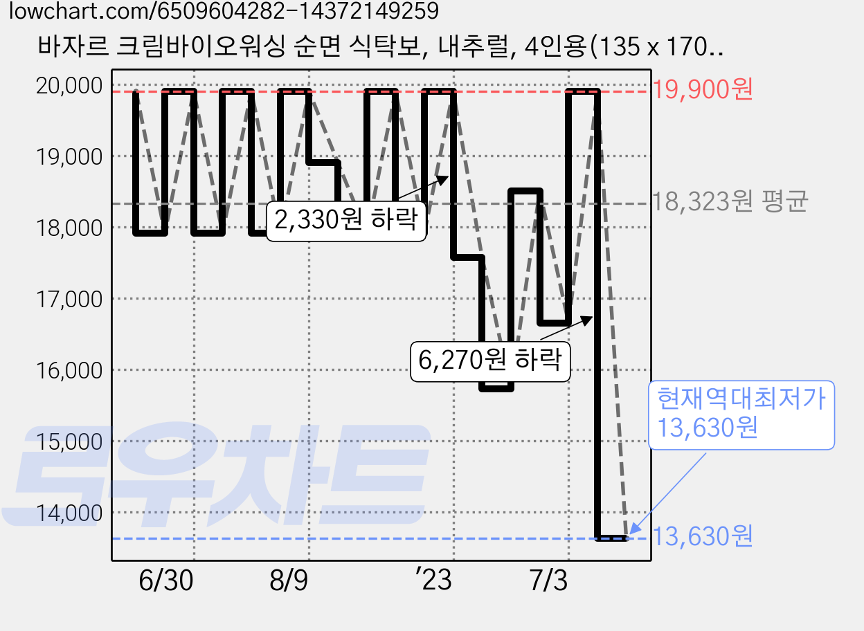 바자르 크림바이오워싱 순면 식탁보, 내추럴, 4인용(135 x 170 cm), 1개 가격 변동 차트, 현재가 13,630원, 역대최저가