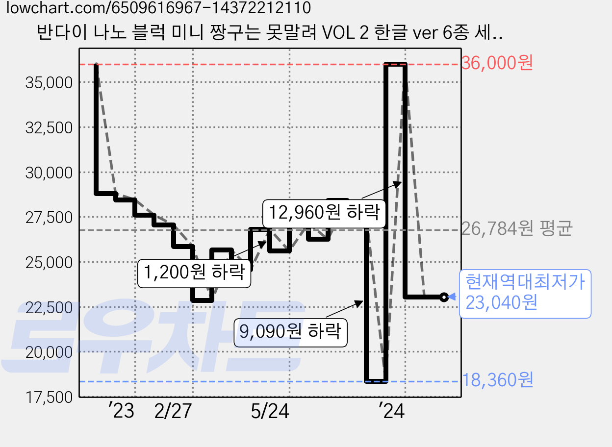 반다이 나노 블럭 미니 짱구는 못말려 VOL 2 한글 ver 6종 세트, 혼합색상, 1개 가격 변동 차트, 현재가 23,040원, 역대최저가