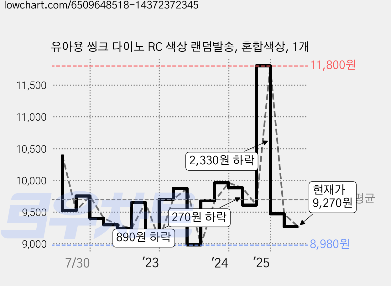 유아용 씽크 다이노 RC 색상 랜덤발송, 혼합색상, 1개 가격 변동 차트, 현재가 9,270원, 관측 최저가 8,980원