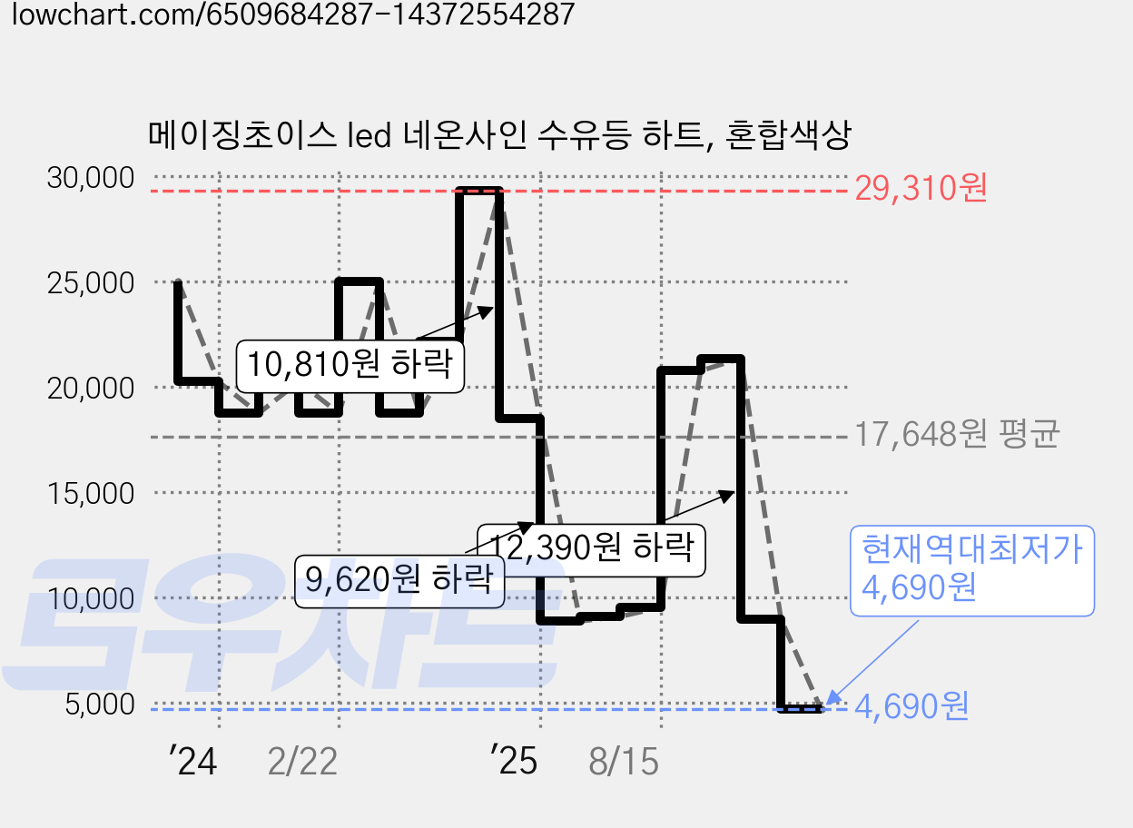메이징초이스 led 네온사인 수유등 하트, 혼합색상 가격 변동 차트, 현재가 4,690원, 역대최저가