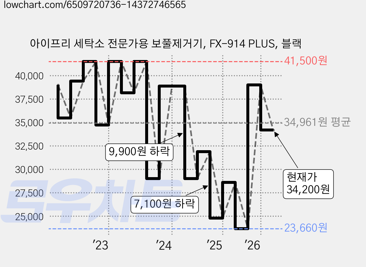 아이프리 세탁소 전문가용 보풀제거기, FX-914 PLUS, 블랙 가격 변동 차트, 현재가 34,200원, 관측 최저가 23,660원
