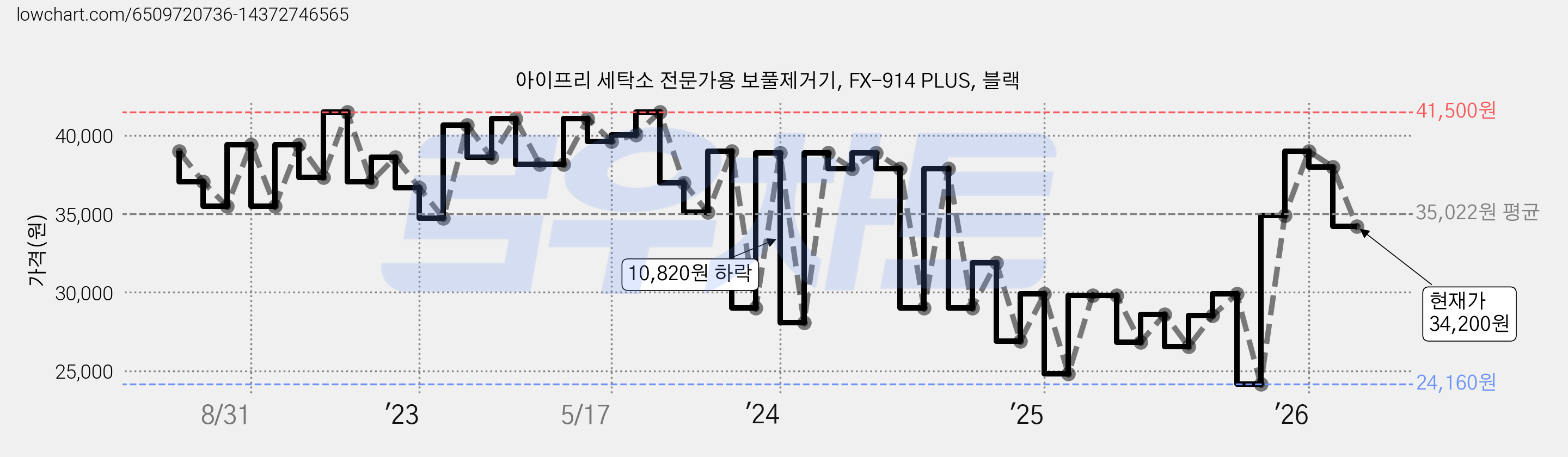 아이프리 세탁소 전문가용 보풀제거기, FX-914 PLUS, 블랙 가격 변동 차트, 현재가 34,200원, 관측 최저가 23,660원