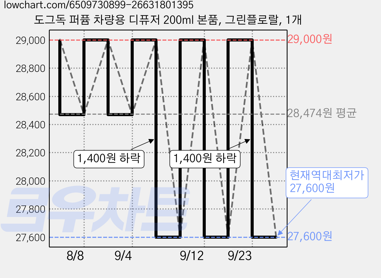 도그독 퍼퓸 차량용 디퓨저 200ml 본품, 그린플로랄, 1개 가격 변동 차트, 현재가 27,600원, 역대최저가