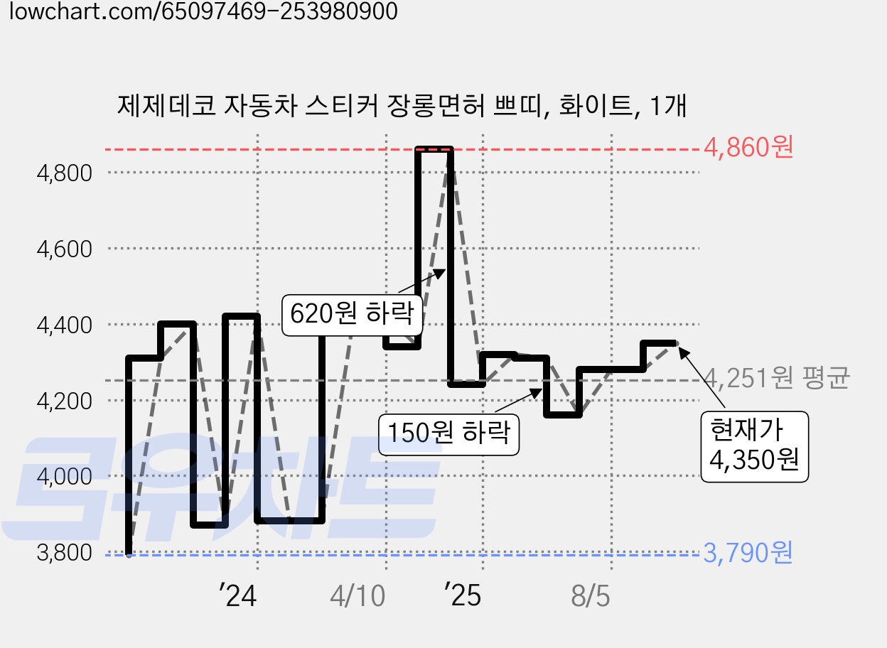 제제데코 자동차 스티커 장롱면허 쁘띠, 화이트, 1개 가격 변동 차트, 현재가 4,350원, 관측 최저가 3,790원