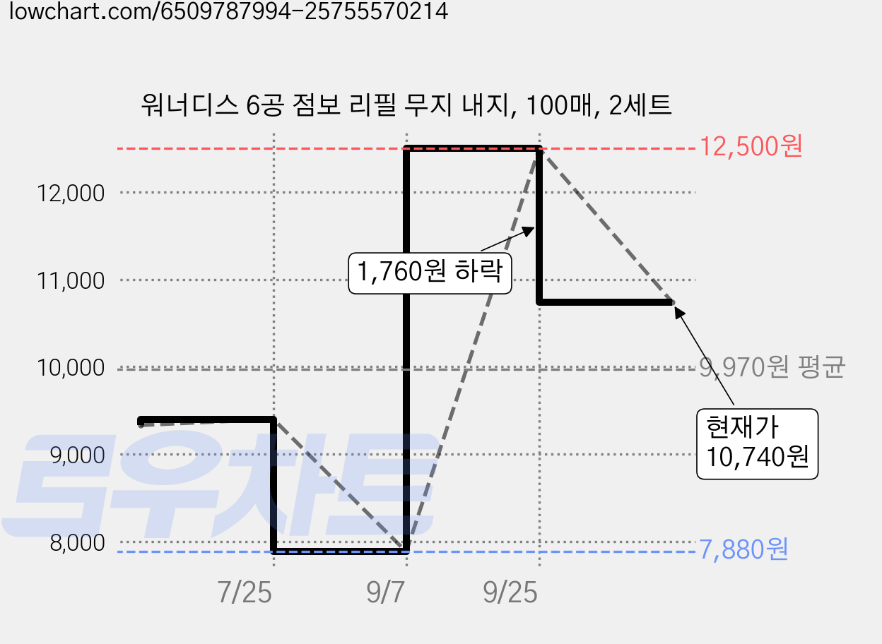 워너디스 6공 점보 리필 무지 내지, 100매, 2세트 가격 변동 차트, 현재가 10,740원, 관측 최저가 7,880원