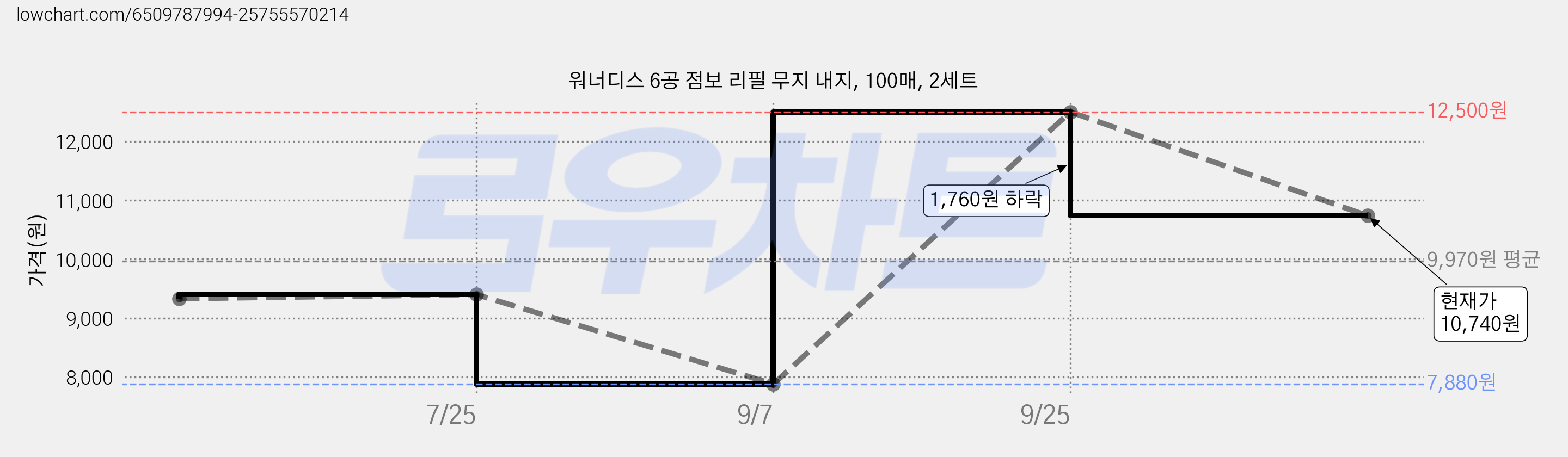 워너디스 6공 점보 리필 무지 내지, 100매, 2세트 가격 변동 차트, 현재가 10,740원, 관측 최저가 7,880원