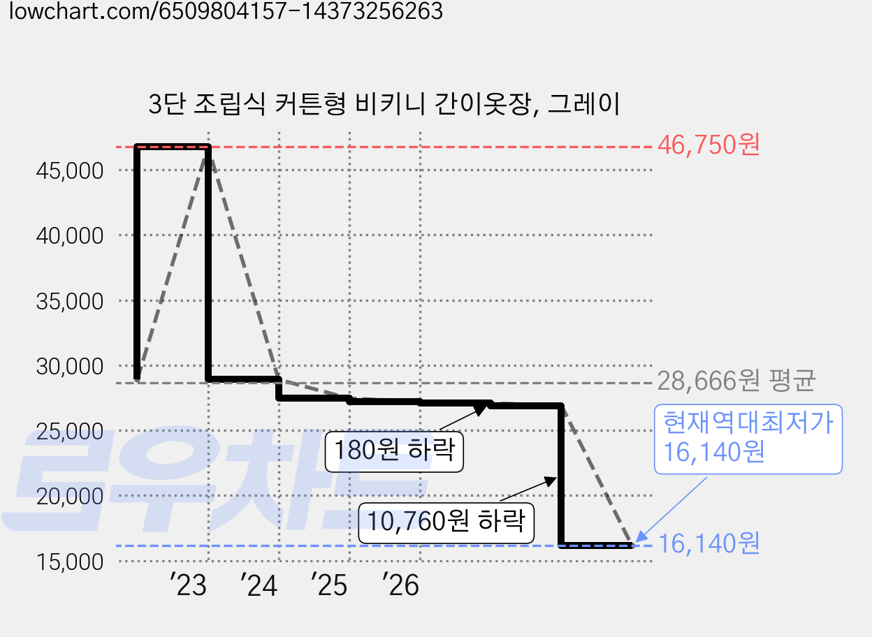3단 조립식 커튼형 비키니 간이옷장, 그레이 가격 변동 차트, 현재가 16,140원, 역대최저가