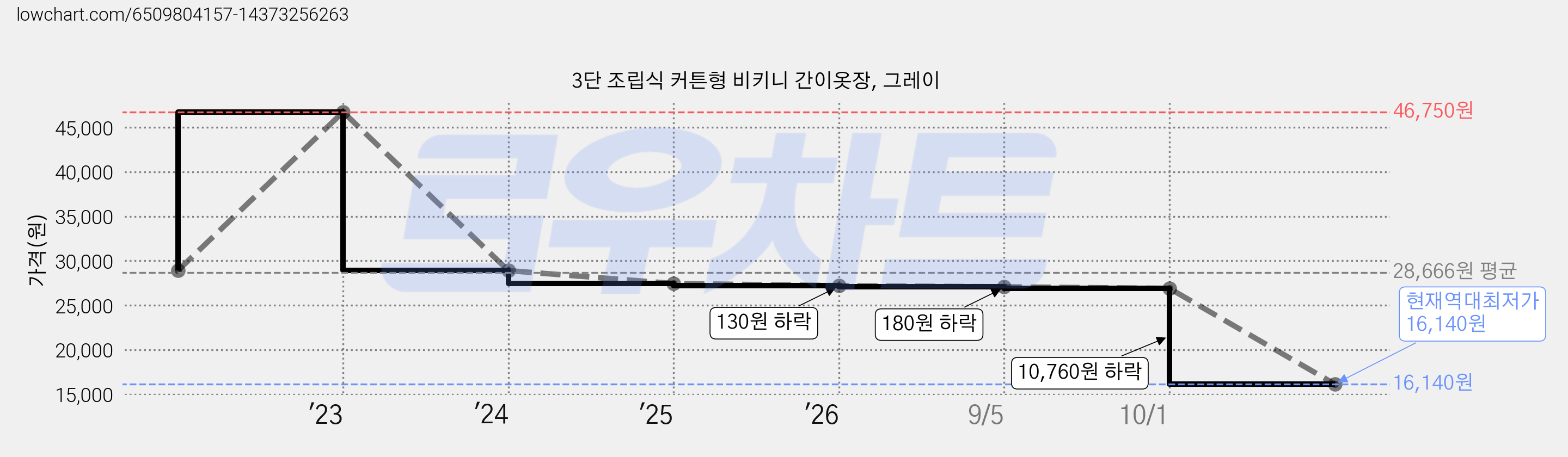 3단 조립식 커튼형 비키니 간이옷장, 그레이 가격 변동 차트, 현재가 16,140원, 역대최저가