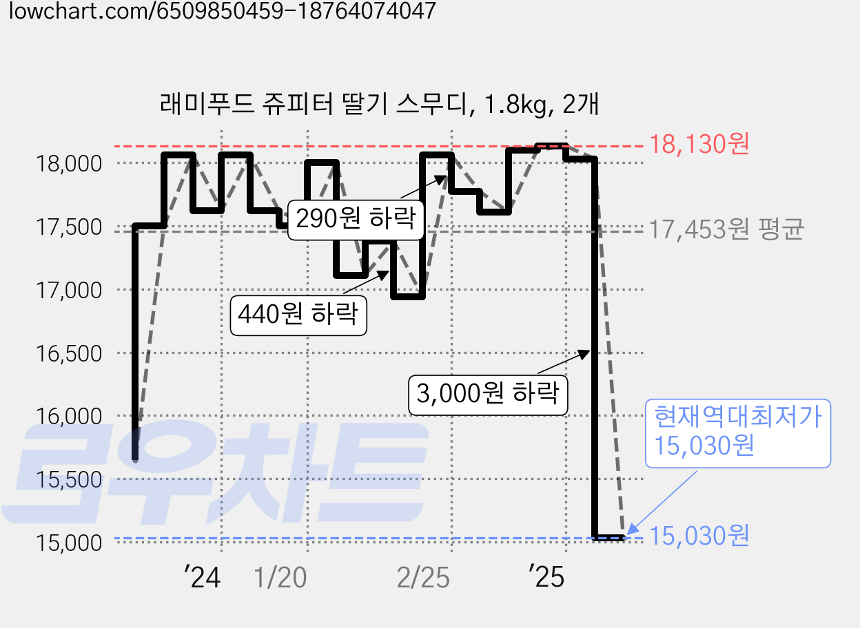 래미푸드 쥬피터 딸기 스무디, 1.8kg, 2개 가격 변동 차트, 현재가 15,030원, 역대최저가