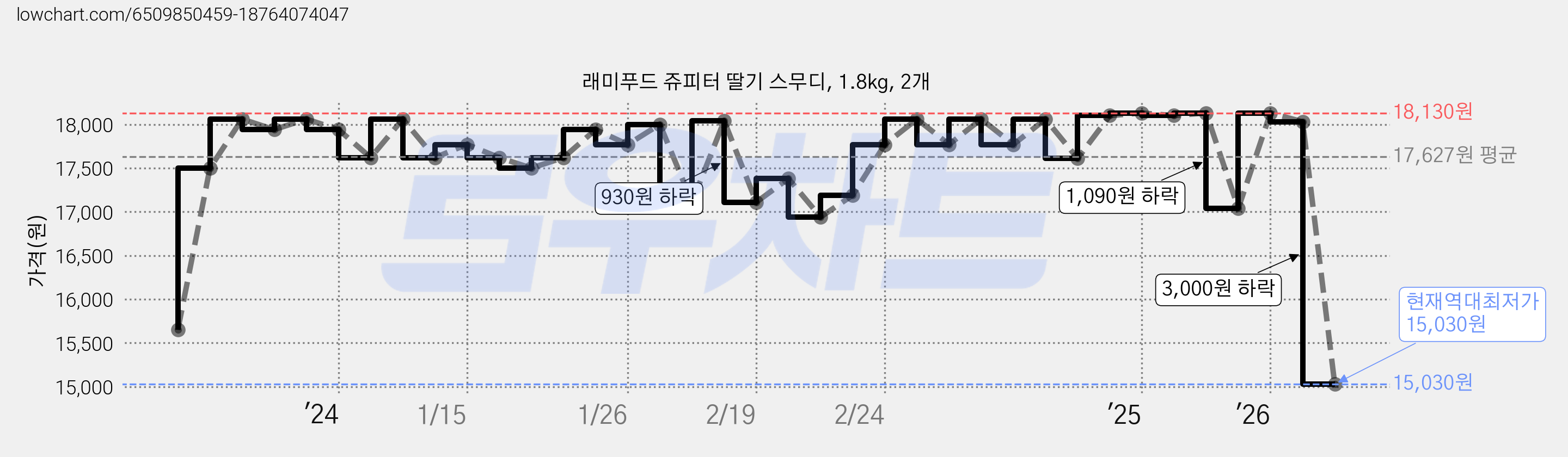 래미푸드 쥬피터 딸기 스무디, 1.8kg, 2개 가격 변동 차트, 현재가 15,030원, 역대최저가