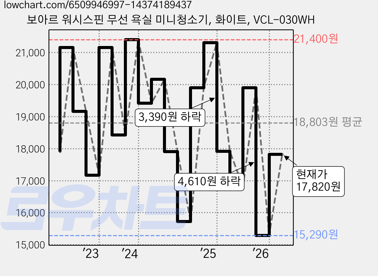 보아르 워시스핀 무선 욕실 미니청소기, 화이트, VCL-030WH 가격 변동 차트, 현재가 17,820원, 관측 최저가 15,290원