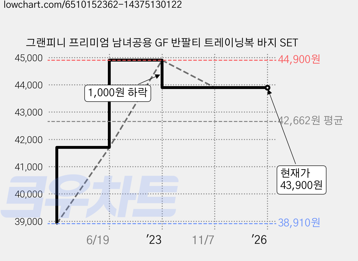 그랜피니 프리미엄 남녀공용 GF 반팔티 트레이닝복 바지 SET 가격 변동 차트, 현재가 43,900원, 역대최저가