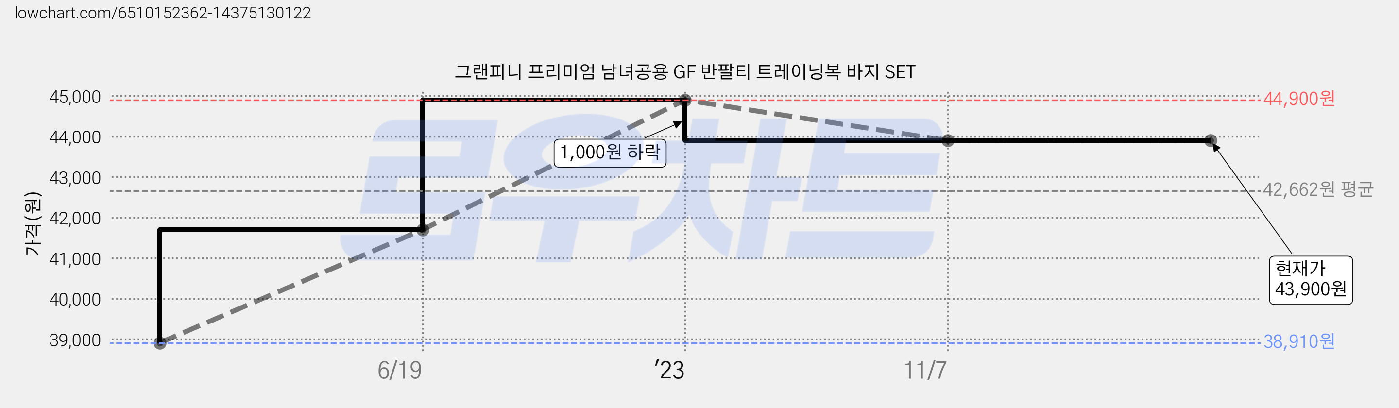 그랜피니 프리미엄 남녀공용 GF 반팔티 트레이닝복 바지 SET 가격 변동 차트, 현재가 43,900원, 역대최저가