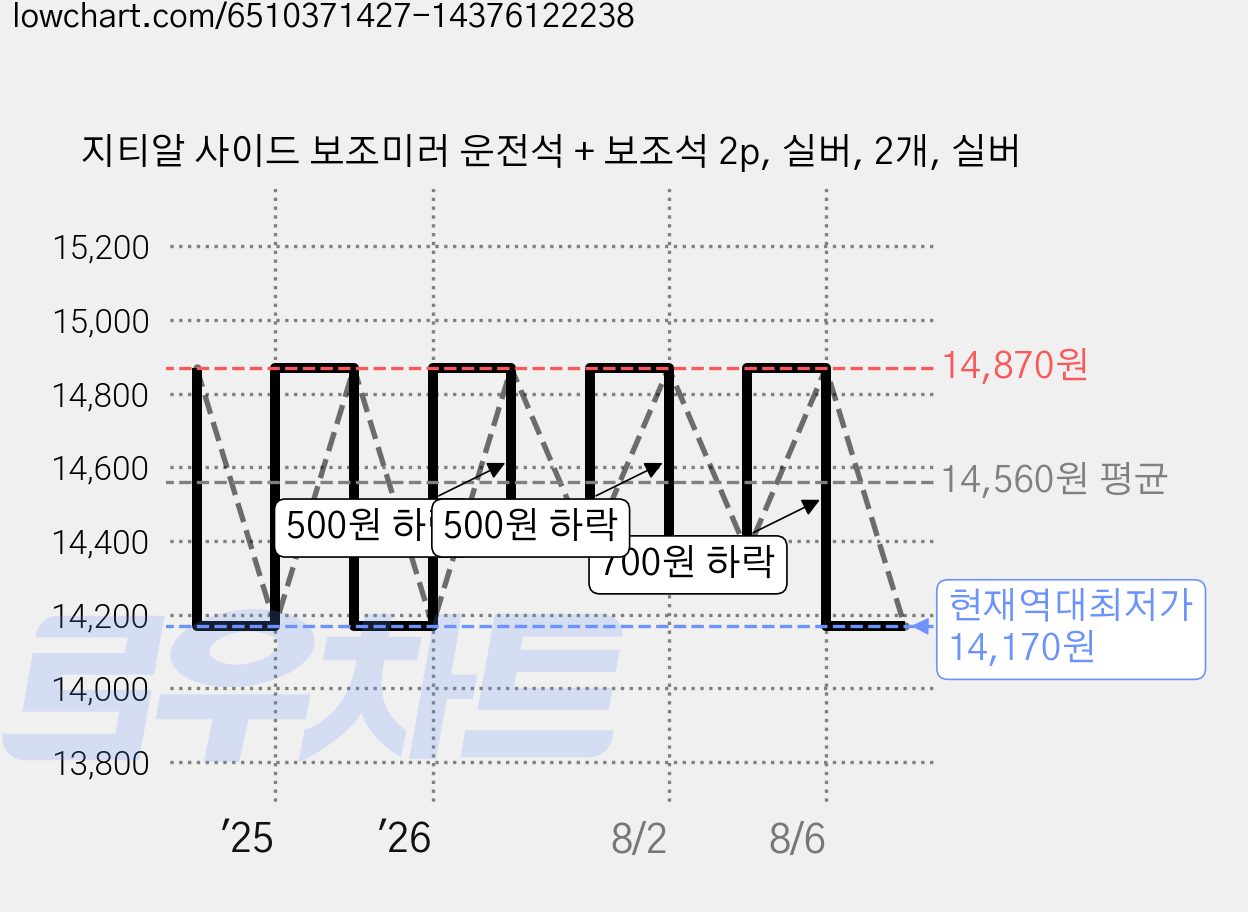 지티알 사이드 보조미러 운전석 + 보조석 2p, 실버, 2개, 실버 가격 변동 차트, 현재가 14,170원, 역대최저가