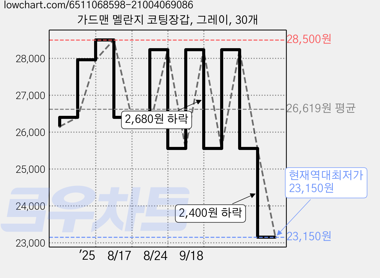 가드맨 멜란지 코팅장갑, 그레이, 30개 가격 변동 차트, 현재가 23,150원, 역대최저가