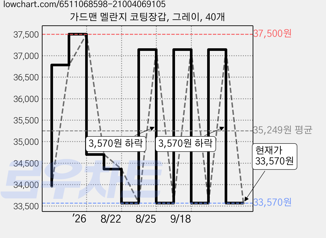 가드맨 멜란지 코팅장갑, 그레이, 40개 가격 변동 차트, 현재가 33,570원, 관측 최저가 30,360원