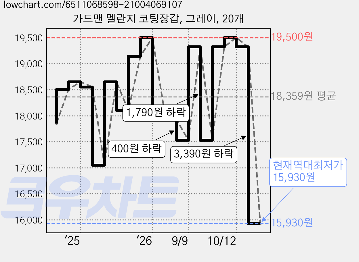 가드맨 멜란지 코팅장갑, 그레이, 20개 가격 변동 차트, 현재가 15,930원, 역대최저가