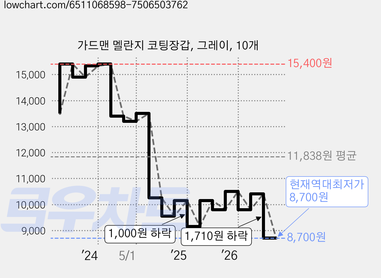 가드맨 멜란지 코팅장갑, 그레이, 10개 가격 변동 차트, 현재가 8,700원, 역대최저가