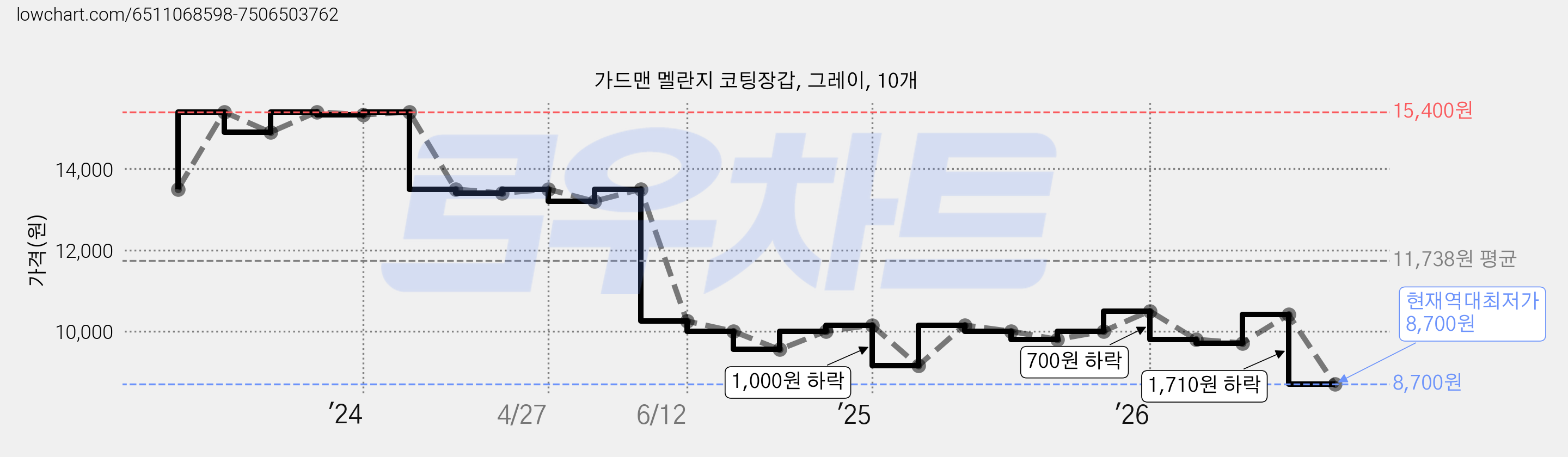 가드맨 멜란지 코팅장갑, 그레이, 10개 가격 변동 차트, 현재가 8,700원, 역대최저가
