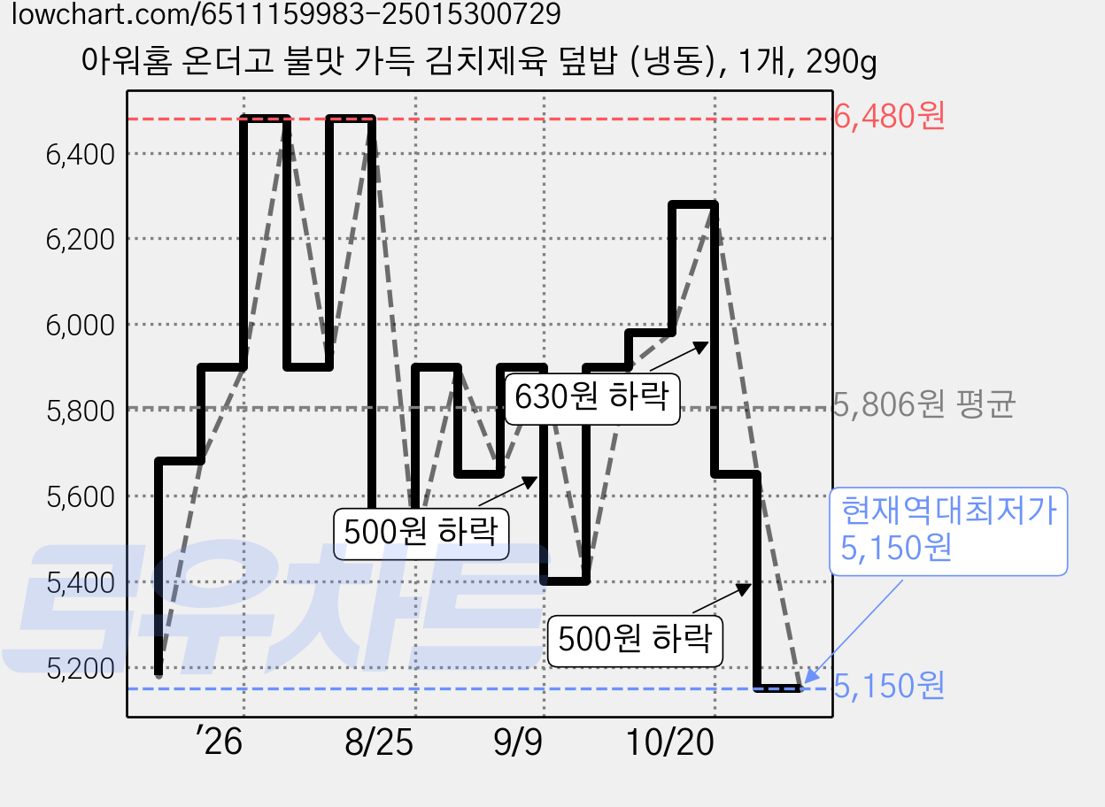 아워홈 온더고 불맛 가득 김치제육 덮밥 (냉동), 1개, 290g 가격 변동 차트, 현재가 5,150원, 역대최저가