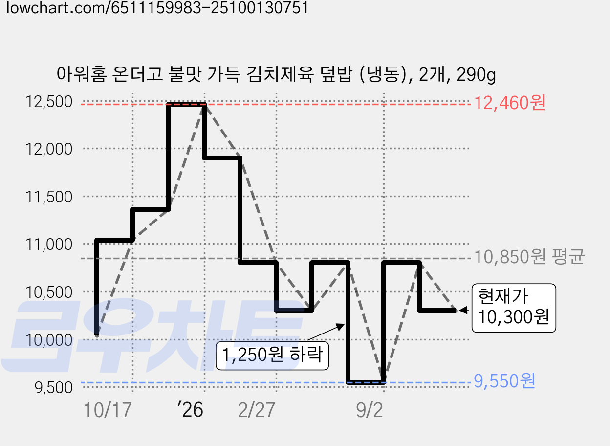아워홈 온더고 불맛 가득 김치제육 덮밥 (냉동), 2개, 290g 가격 변동 차트, 현재가 10,300원, 관측 최저가 9,550원