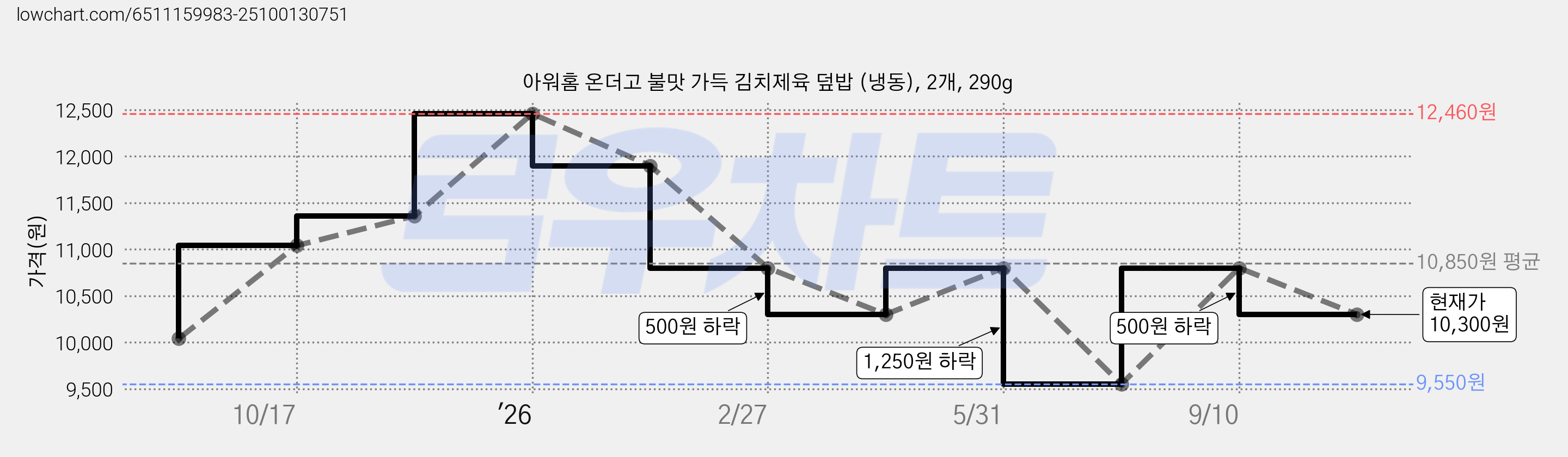 아워홈 온더고 불맛 가득 김치제육 덮밥 (냉동), 2개, 290g 가격 변동 차트, 현재가 10,300원, 관측 최저가 9,550원