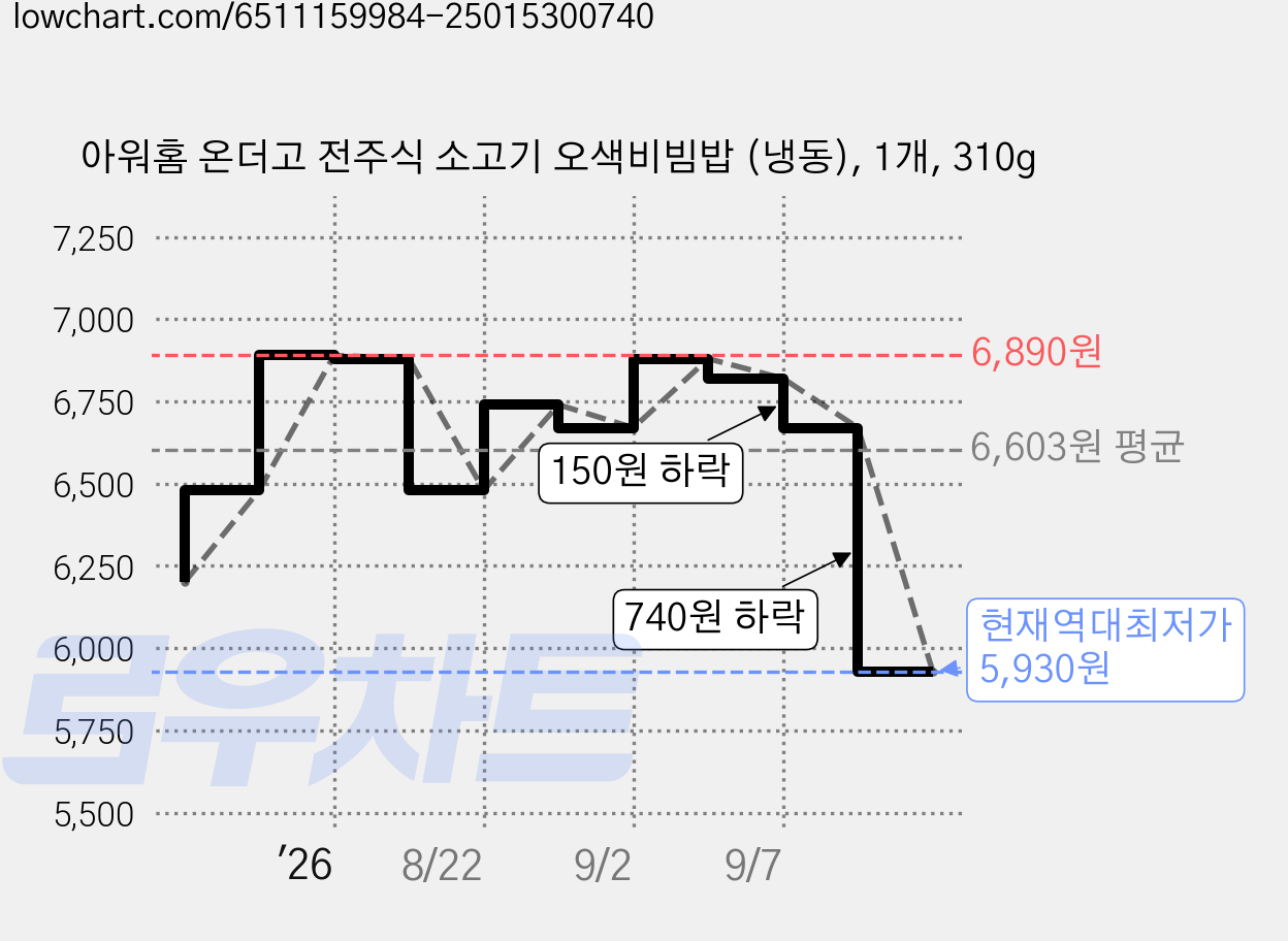 아워홈 온더고 전주식 소고기 오색비빔밥 (냉동), 1개, 310g 가격 변동 차트, 현재가 5,930원, 역대최저가
