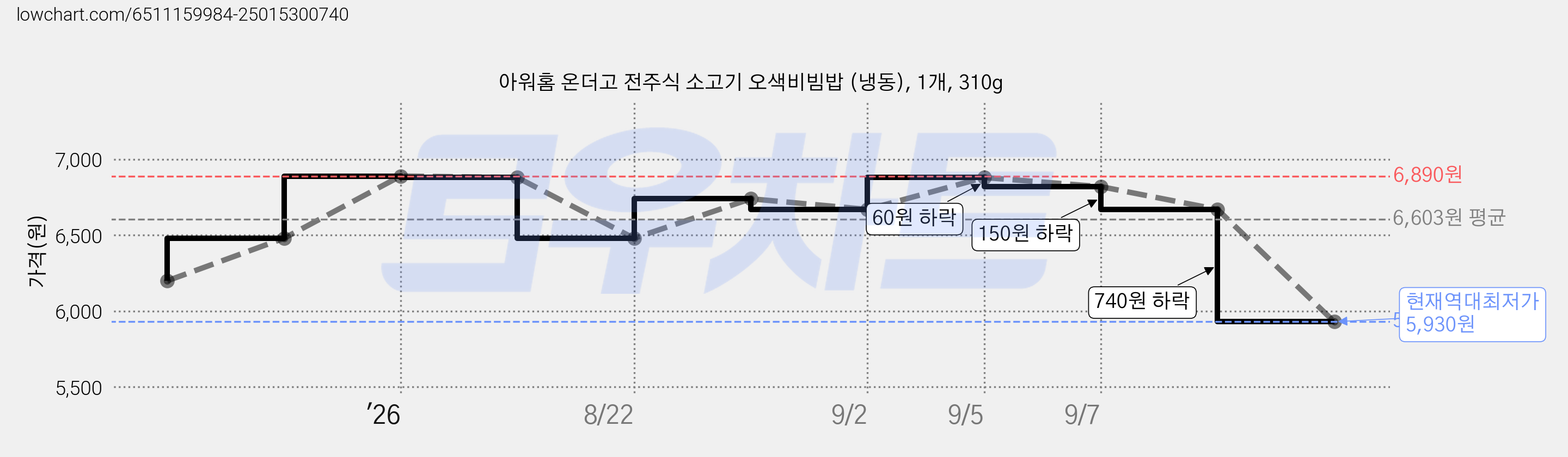 아워홈 온더고 전주식 소고기 오색비빔밥 (냉동), 1개, 310g 가격 변동 차트, 현재가 5,930원, 역대최저가