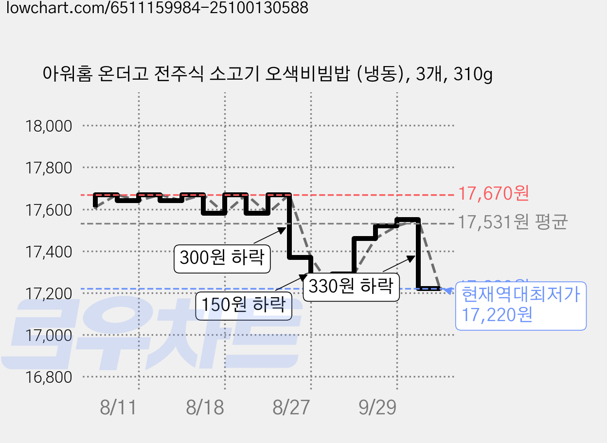 아워홈 온더고 전주식 소고기 오색비빔밥 (냉동), 3개, 310g 가격 변동 차트, 현재가 17,220원, 역대최저가