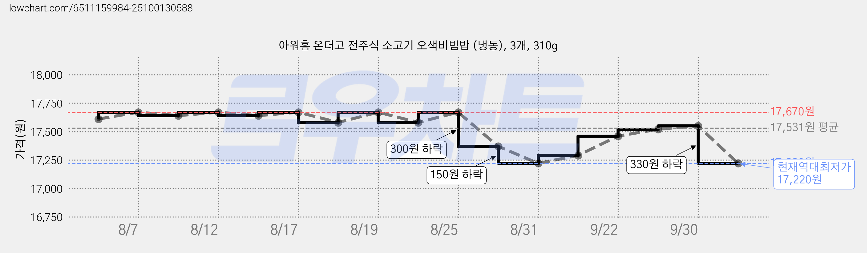 아워홈 온더고 전주식 소고기 오색비빔밥 (냉동), 3개, 310g 가격 변동 차트, 현재가 17,220원, 역대최저가