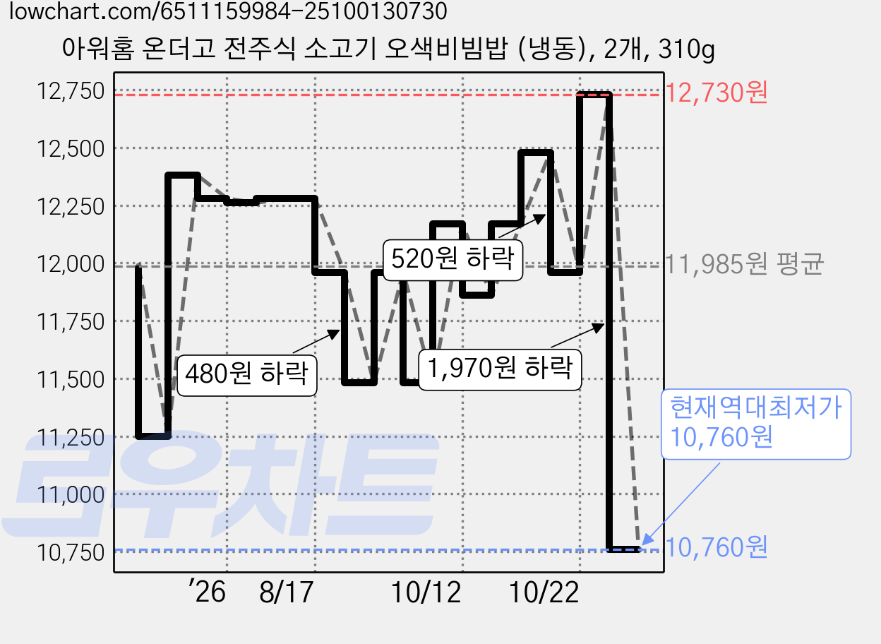 아워홈 온더고 전주식 소고기 오색비빔밥 (냉동), 2개, 310g 가격 변동 차트, 현재가 10,760원, 역대최저가