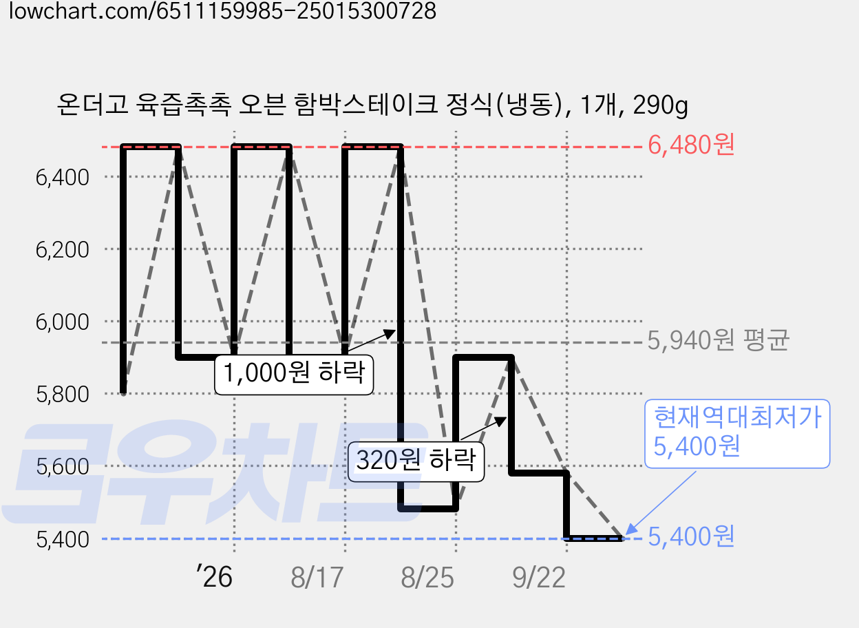 온더고 육즙촉촉 오븐 함박스테이크 정식(냉동), 1개, 290g 가격 변동 차트, 현재가 5,400원, 역대최저가