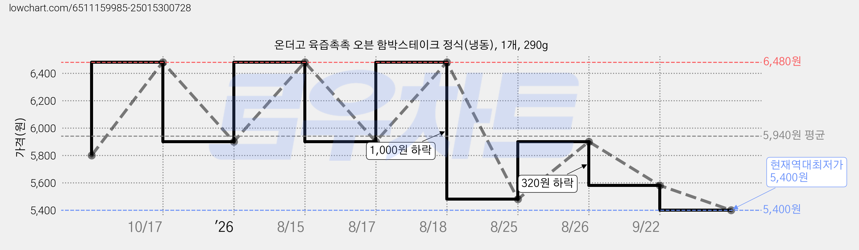 온더고 육즙촉촉 오븐 함박스테이크 정식(냉동), 1개, 290g 가격 변동 차트, 현재가 5,400원, 역대최저가
