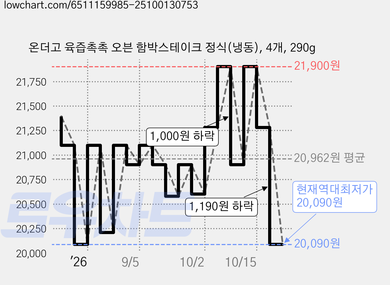 온더고 육즙촉촉 오븐 함박스테이크 정식(냉동), 4개, 290g 가격 변동 차트, 현재가 20,090원, 역대최저가