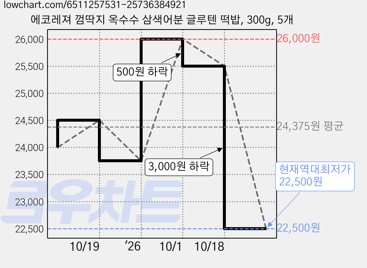 에코레져 껌딱지 옥수수 삼색어분 글루텐 떡밥, 300g, 5개 가격 변동 차트, 현재가 22,500원, 역대최저가