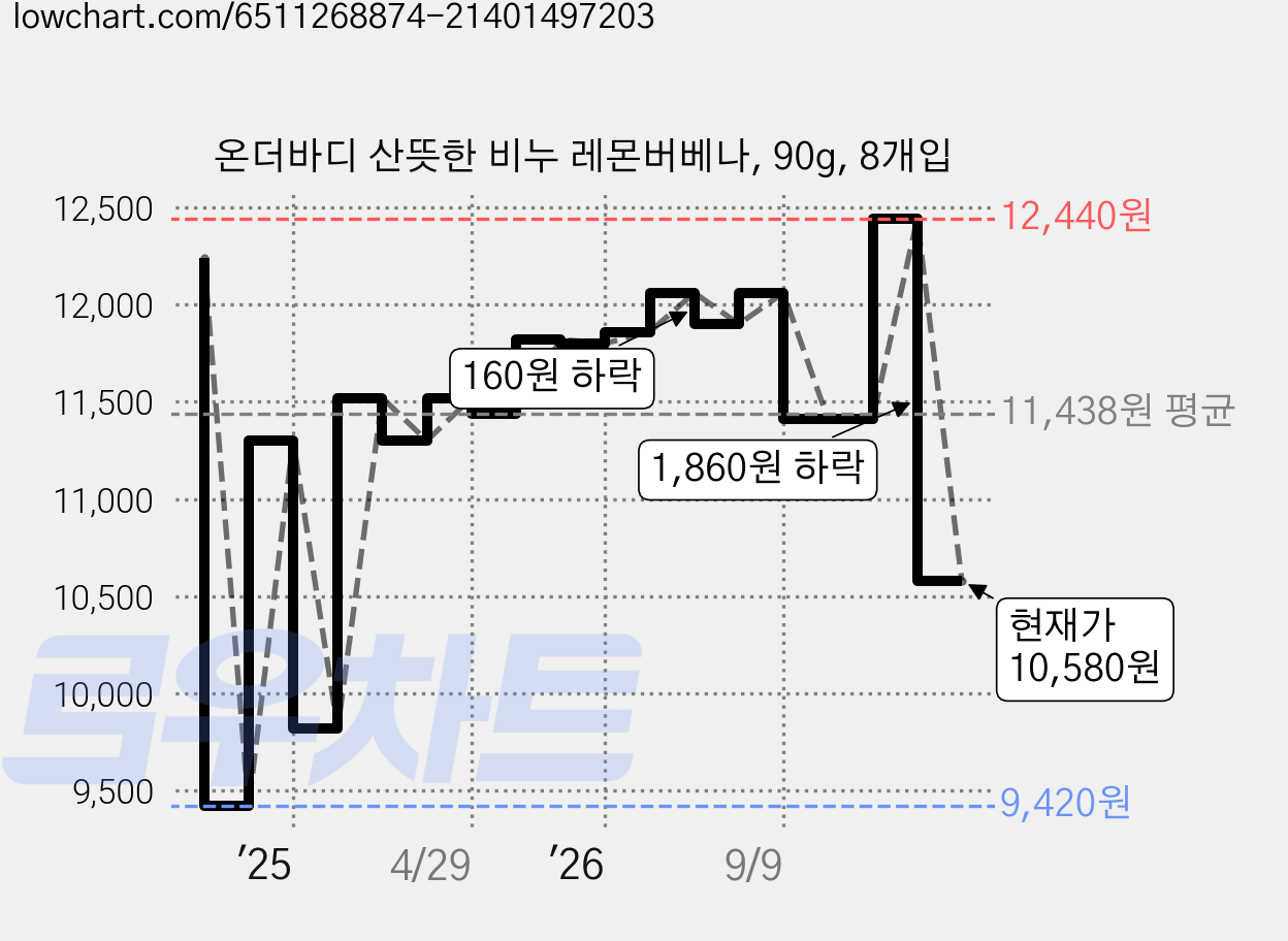 온더바디 산뜻한 비누 레몬버베나, 90g, 8개입 가격 변동 차트, 현재가 10,580원, 관측 최저가 9,220원