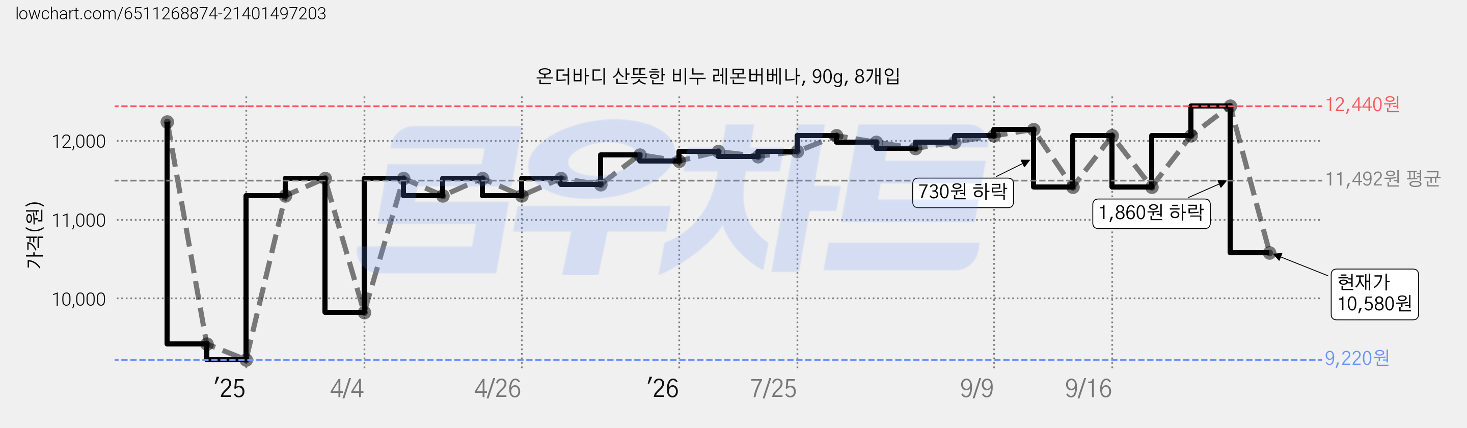 온더바디 산뜻한 비누 레몬버베나, 90g, 8개입 가격 변동 차트, 현재가 10,580원, 관측 최저가 9,220원