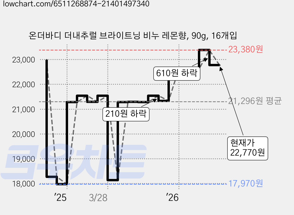 온더바디 더내추럴 브라이트닝 비누 레몬향, 90g, 16개입 가격 변동 차트, 현재가 22,770원, 관측 최저가 17,970원