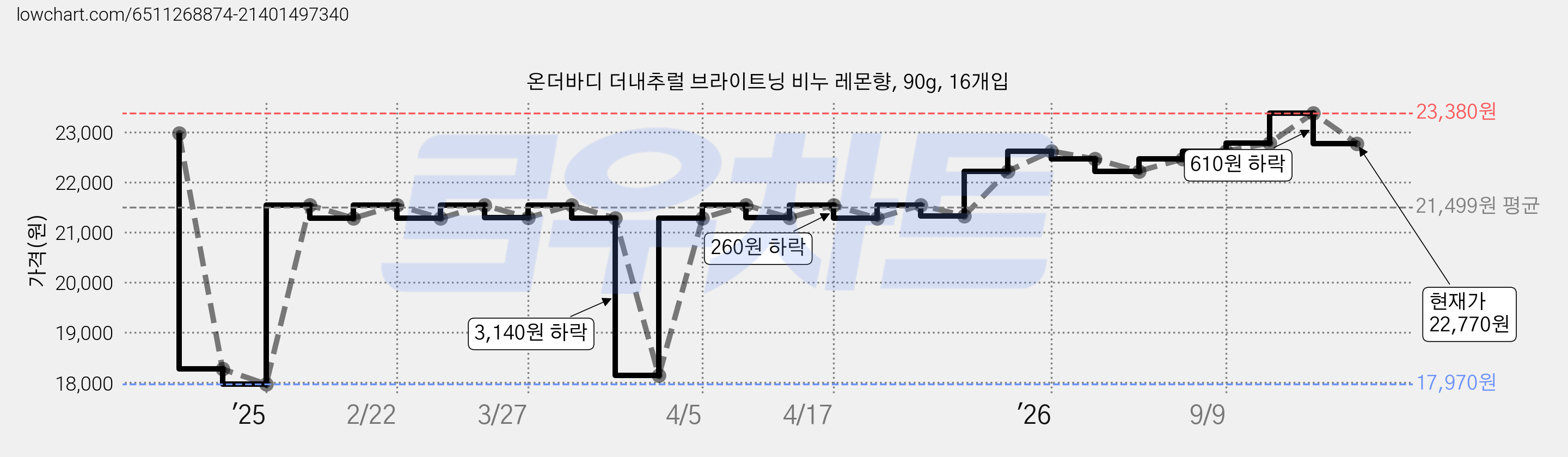온더바디 더내추럴 브라이트닝 비누 레몬향, 90g, 16개입 가격 변동 차트, 현재가 22,770원, 관측 최저가 17,970원