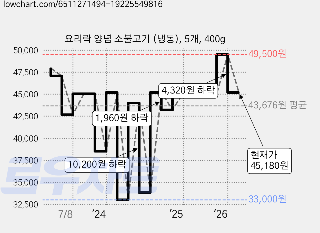 요리락 양념 소불고기 (냉동), 5개, 400g 가격 변동 차트, 현재가 45,180원, 관측 최저가 33,000원