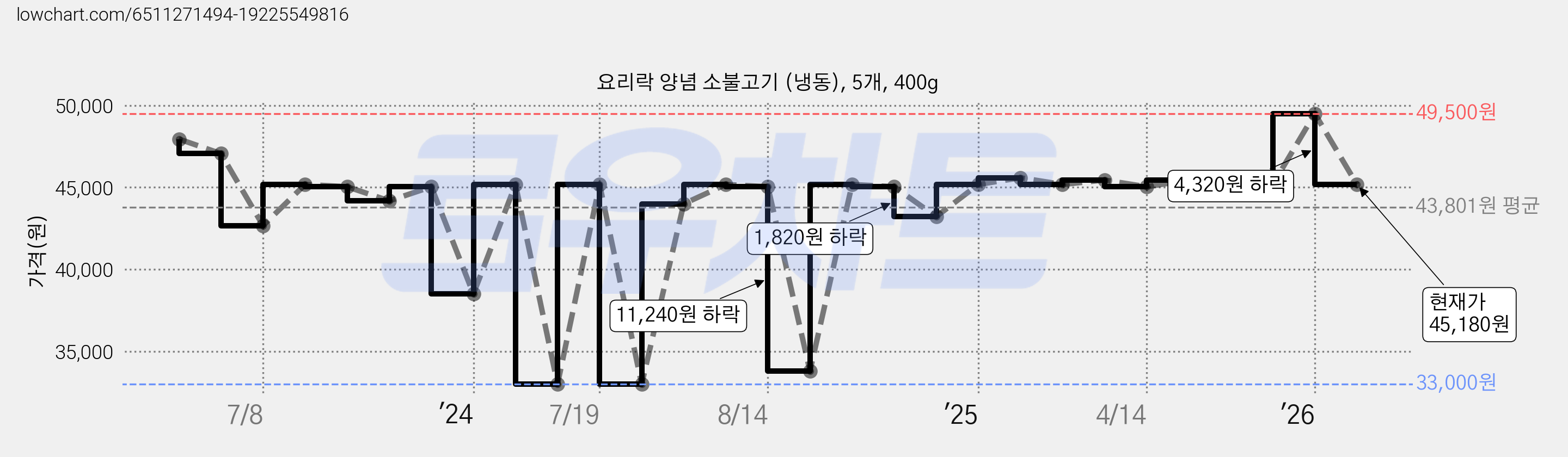 요리락 양념 소불고기 (냉동), 5개, 400g 가격 변동 차트, 현재가 45,180원, 관측 최저가 33,000원