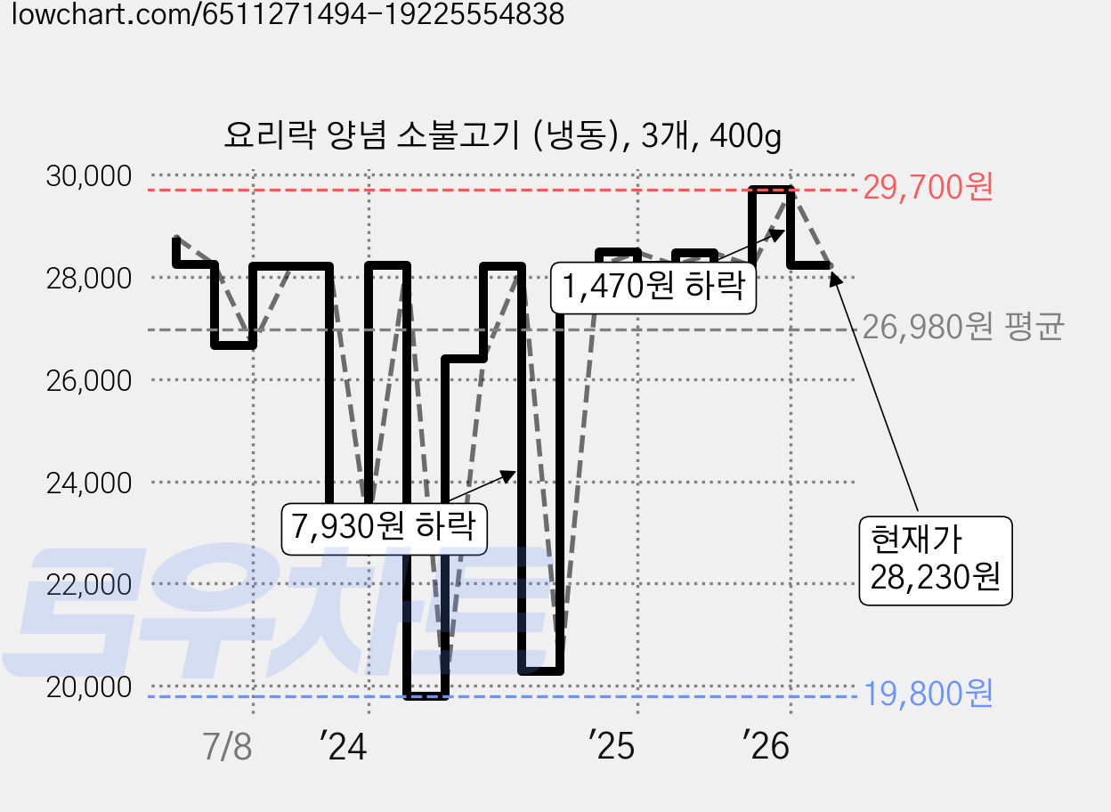 요리락 양념 소불고기 (냉동), 3개, 400g 가격 변동 차트, 현재가 28,230원, 관측 최저가 19,800원