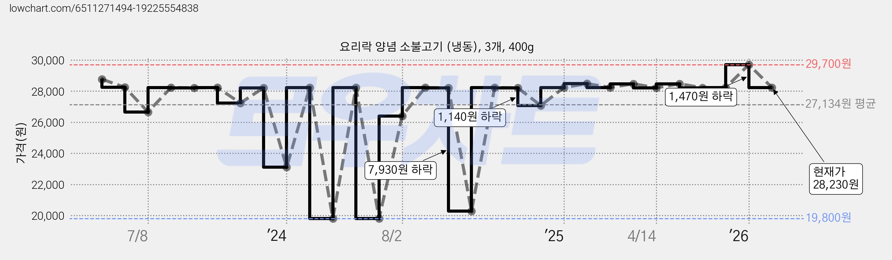 요리락 양념 소불고기 (냉동), 3개, 400g 가격 변동 차트, 현재가 28,230원, 관측 최저가 19,800원