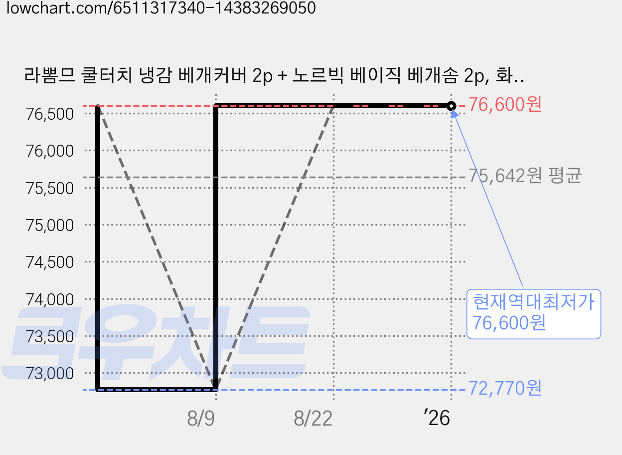 라뽐므 쿨터치 냉감 베개커버 2p + 노르빅 베이직 베개솜 2p, 화이트(베개커버), 어반화이트(베개솜) 가격 변동 차트, 현재가 76,600원, 역대최저가