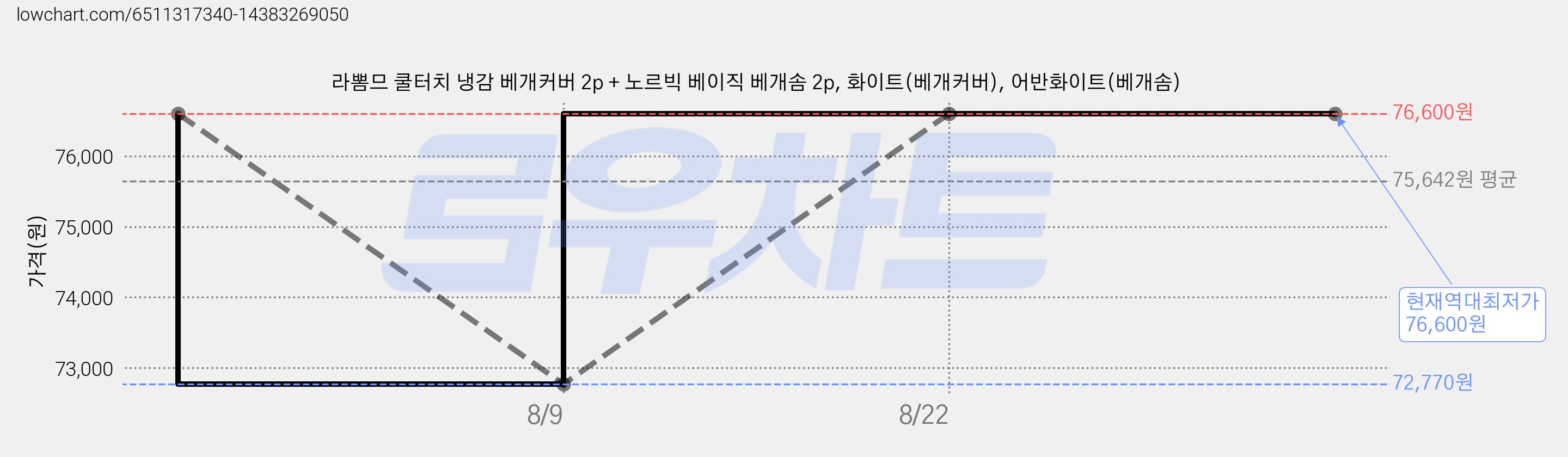 라뽐므 쿨터치 냉감 베개커버 2p + 노르빅 베이직 베개솜 2p, 화이트(베개커버), 어반화이트(베개솜) 가격 변동 차트, 현재가 76,600원, 역대최저가