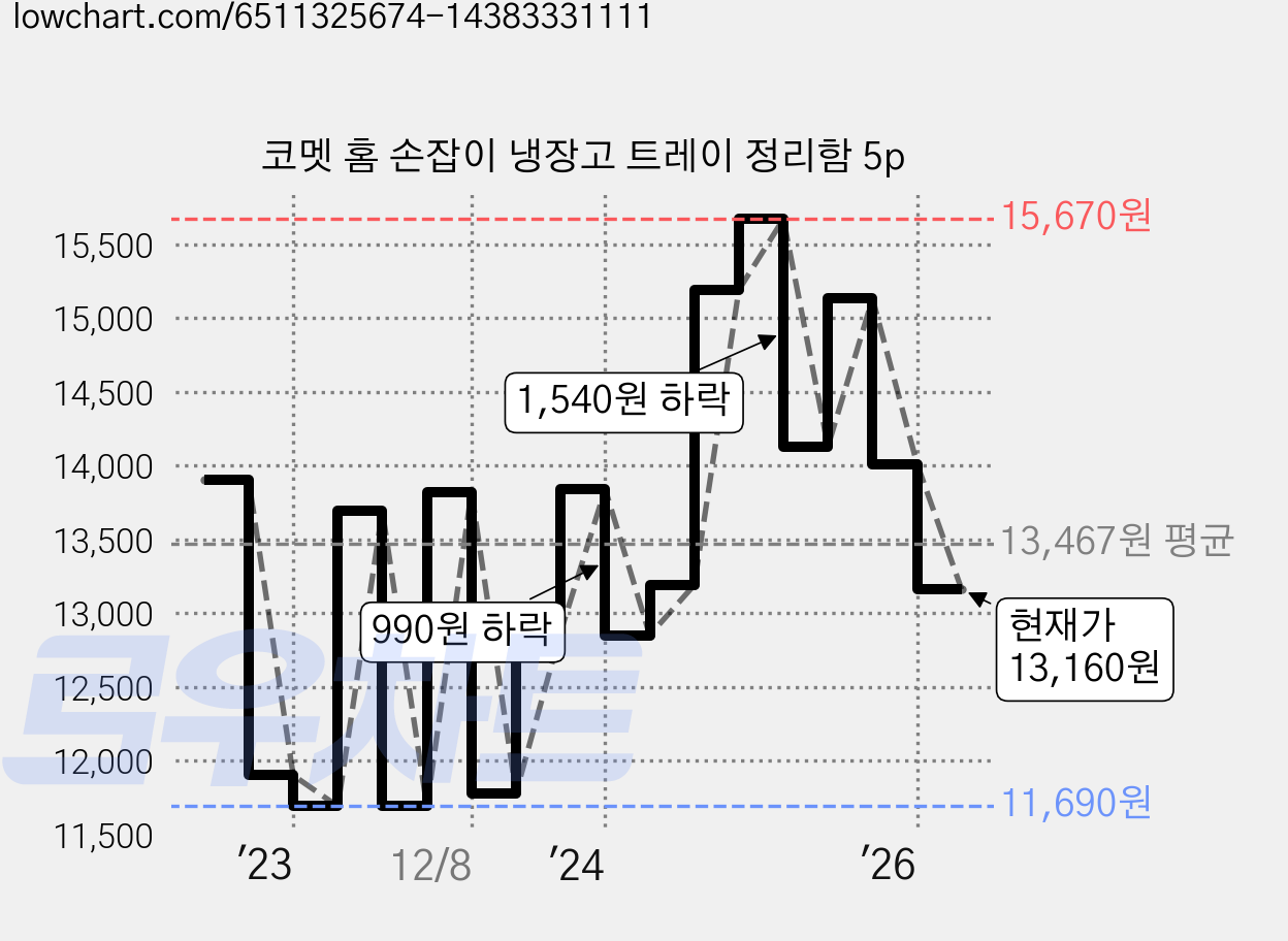 코멧 홈 손잡이 냉장고 트레이 정리함 5p 가격 변동 차트, 현재가 13,160원, 관측 최저가 11,690원