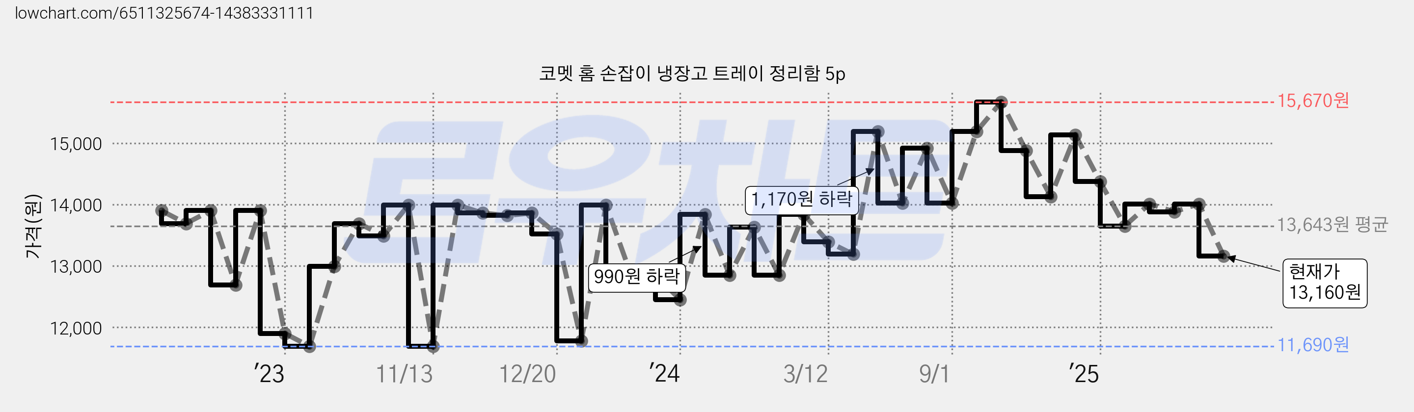 코멧 홈 손잡이 냉장고 트레이 정리함 5p 가격 변동 차트, 현재가 13,160원, 관측 최저가 11,690원