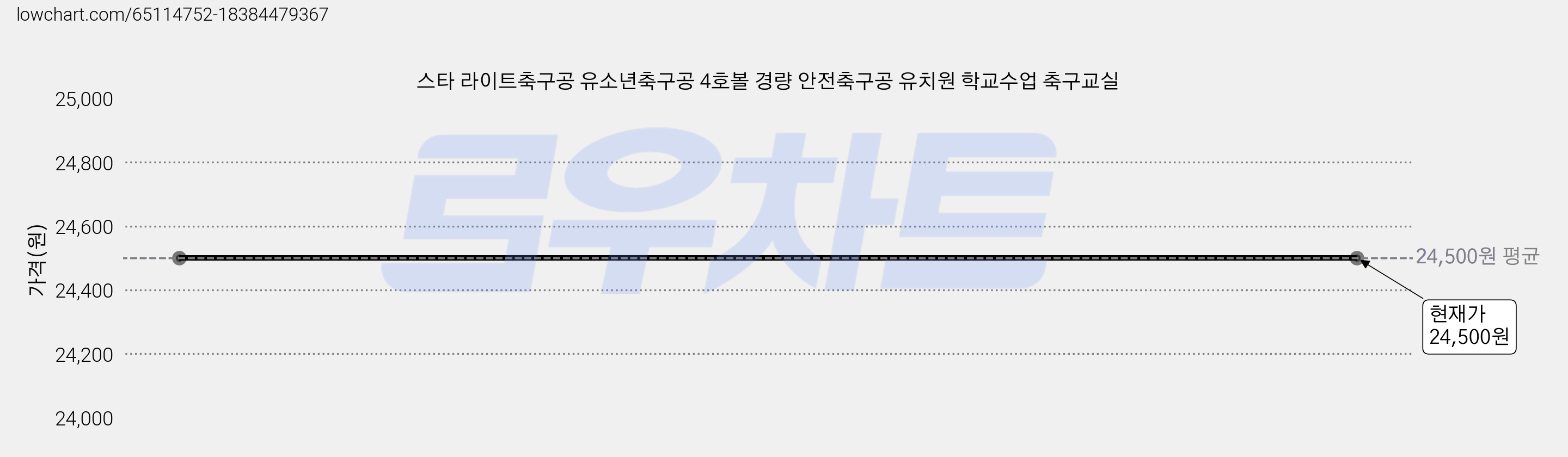 스타 라이트축구공 유소년축구공 4호볼 경량 안전축구공 유치원 학교수업 축구교실 가격 변동 차트, 현재가 24,500원