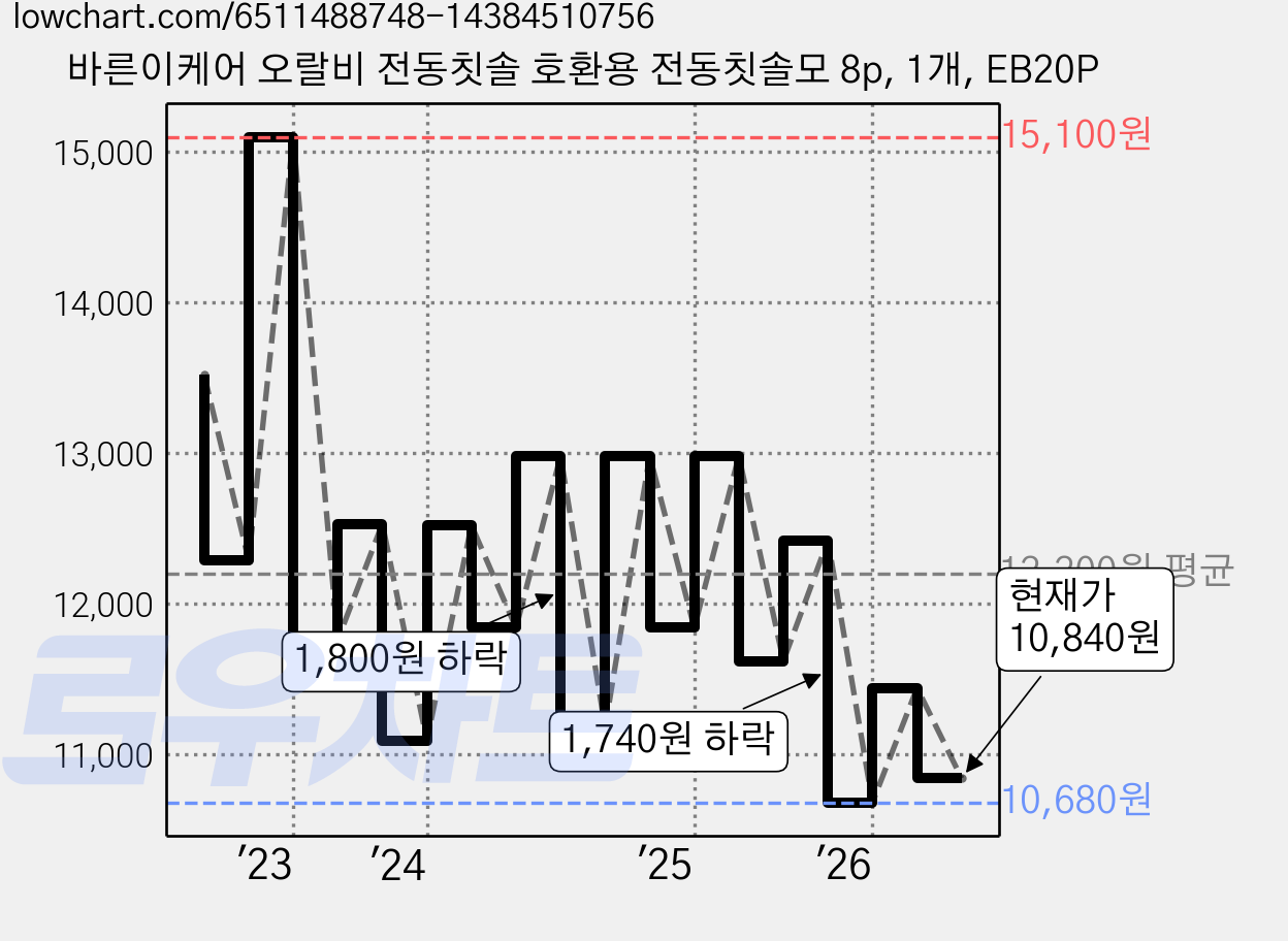 바른이케어 오랄비 전동칫솔 호환용 전동칫솔모 8p, 1개, EB20P 가격 변동 차트, 현재가 10,840원, 관측 최저가 10,020원